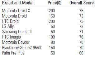 The table below shows the prices of nine Verizon smart-phones