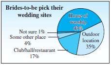 If you choose to marry, what type of wedding site