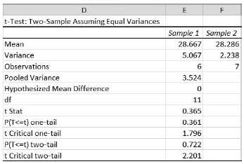 The MS Excel printout shows a test for the difference
