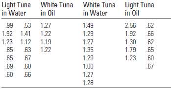 Is there a difference in the prices of tuna, depending