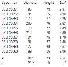 The data in the table are the diameters and heights