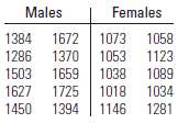 The weights in grams of 10 males and 10 female