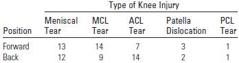 The prevalence and patterns of knee injuries among women collegiate