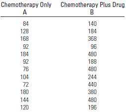 Cancer treatment by means of chemicals-chemotherapy-kills both cancerous and normal