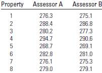 In Exercise 10.46, you compared the property evaluations of two