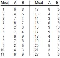 Refer to the comparison of gourmet meal ratings in Exercise