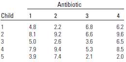 In a study of the palatability of antibiotics in children,