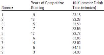 Is the number of years of competitive running experience related