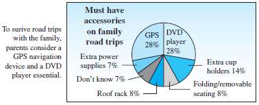 Parents with children list a GPS system (28%) and a
