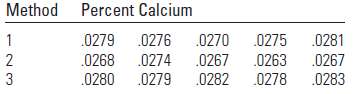 Calcium The calcium content of a powdered mineral substance was