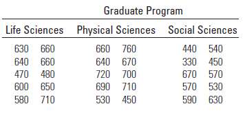 The quantitative reasoning scores on the Graduate Record Examination (GRE)2