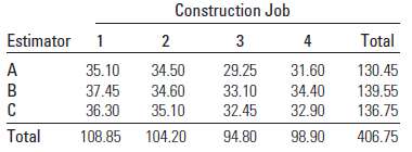 A building contractor employs three construction engineers, A, B, and