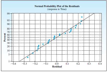 Refer to Exercise 11.56. What do the normal probability plot
