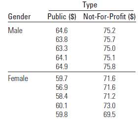 Professor's Salaries In a study of starting salaries of assistant