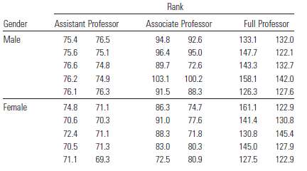 The U.S. Department of Education7 reports the salaries of professors