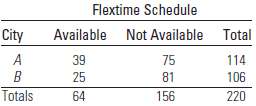 A survey to determine the availability of flextime schedules in