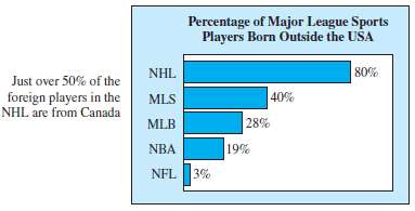 The National Hockey League (NHL) has 80% of its players