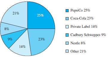 Two of the biggest soft drink rivals, Pepsi and Coke,