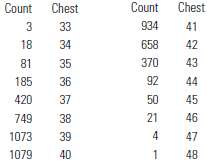 The chest measurements for 5738 Scottish militiamen in the early