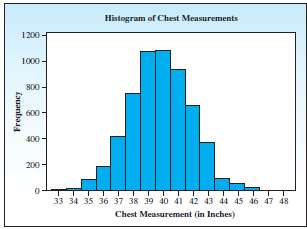 The chest measurements for 5738 Scottish militiamen in the early