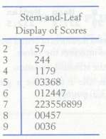 The stem-and-leaf display given here shows the final examination scores