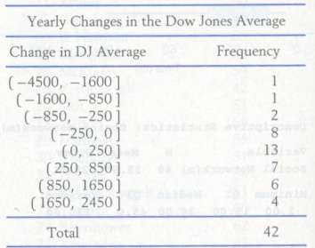 The Dow Jones average provides an indication of overall market