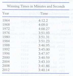 The winning times of the men's 400-meter freestyle swimming in