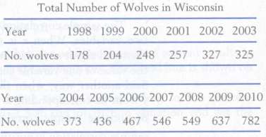 Wolves used to range over much of Michigan, Minnesota, and