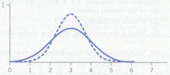 The population density function and that for the sampling distribution