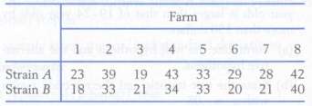 To compare the crop yields from two strains of wheat,