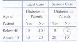The medical records of the male diabetic patients reporting to
