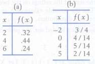 Two probability distributions are shown in the following tables. For
