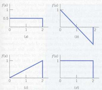 Which of the functions sketched below could be a probability