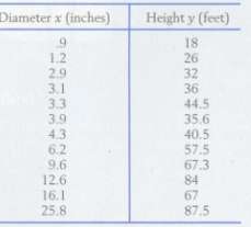 A forester seeking information on basic tree dimensions obtains the