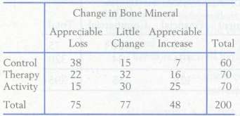Osteoporosis, or a loss of bone minerals, is a common