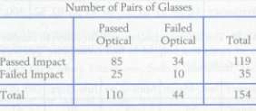 In a study conducted to monitor the quality of eyeglasses