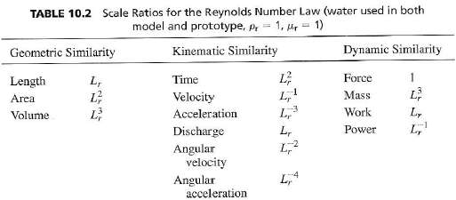 Verify the scale ratios given in Table 10.2 (Reynolds Number
