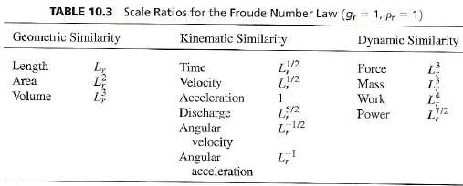 Verify the scale ratios given in Table 10.3 (Froude number