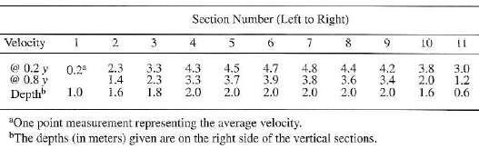 The following point velocities (m/sec) and depths (m) were collected