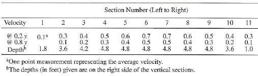 The following point velocities (ft/sec) and depths (ft) were collected