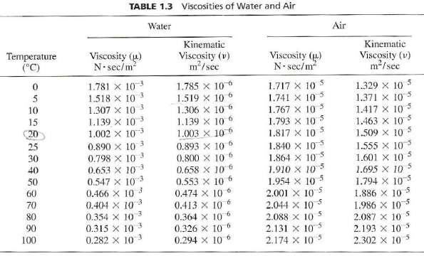 Convert the absolute and kinematic viscosity of water (Table 1.3)