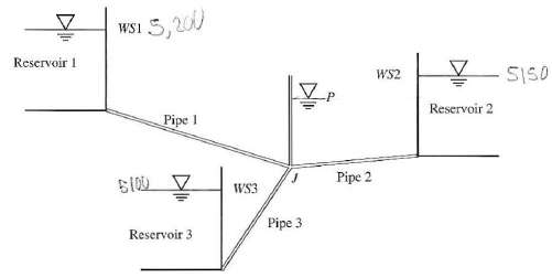 Determine flow rates in the branching pipe system depicted in