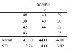 The accompanying table shows fictitious data for three samples.(a) Compute