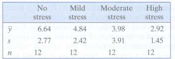 It is thought that stress may increase susceptibility to illness