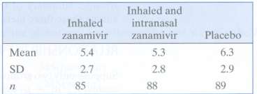An experiment was conducted in which the antiviral medication zanamivir