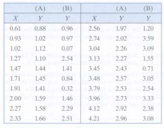 The accompanying table gives two data sets: (A) and (B).The