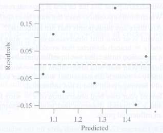 A residual plot and normal quantile plot from the linear