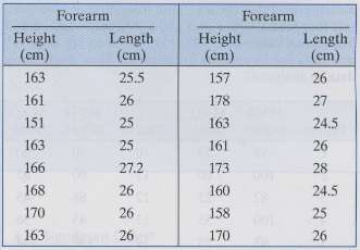 A researcher was interested in the relationship between forearm length