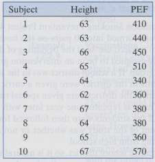 A biologist collected data on the height (in inches) and