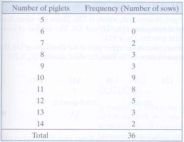 The accompanying table gives the litter size (number of piglets